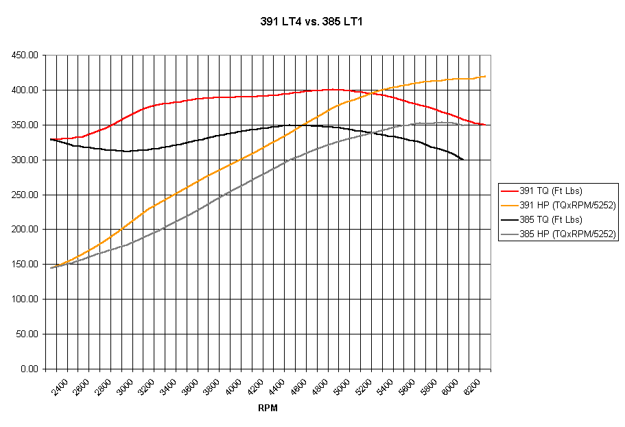 391 LT4 vs. 385 LT1